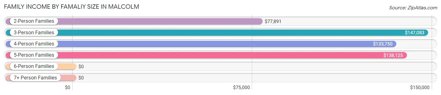 Family Income by Famaliy Size in Malcolm