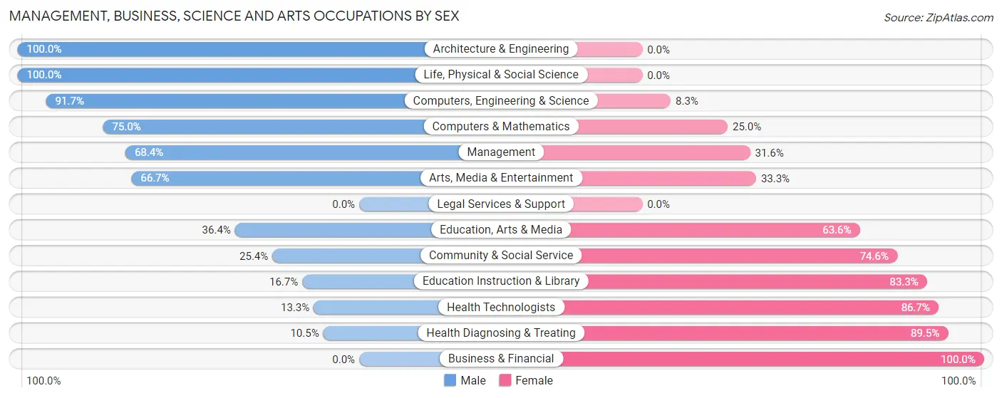Management, Business, Science and Arts Occupations by Sex in Malcolm