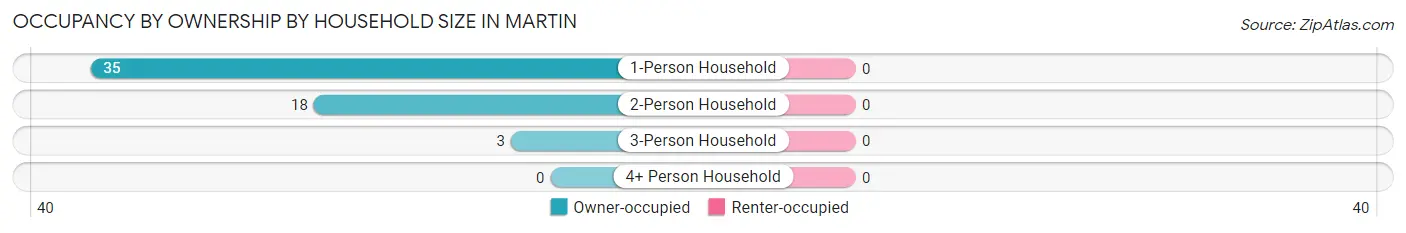 Occupancy by Ownership by Household Size in Martin