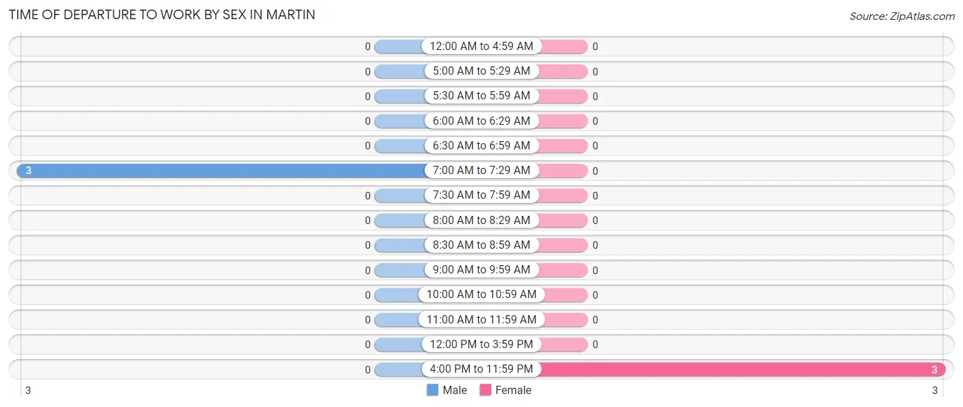 Time of Departure to Work by Sex in Martin