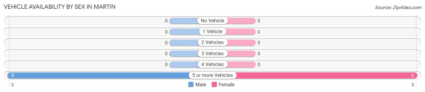 Vehicle Availability by Sex in Martin