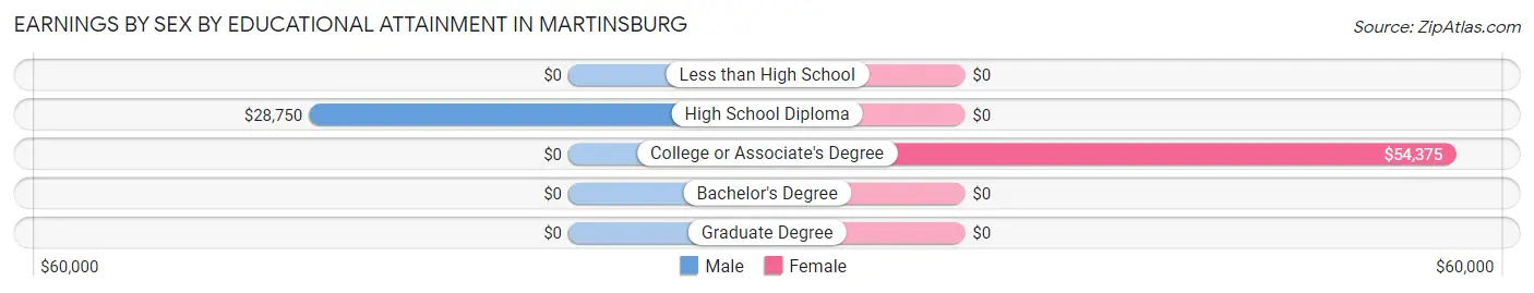 Earnings by Sex by Educational Attainment in Martinsburg
