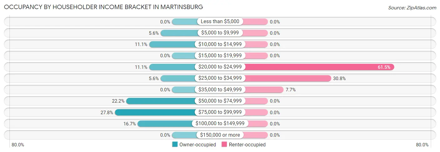 Occupancy by Householder Income Bracket in Martinsburg