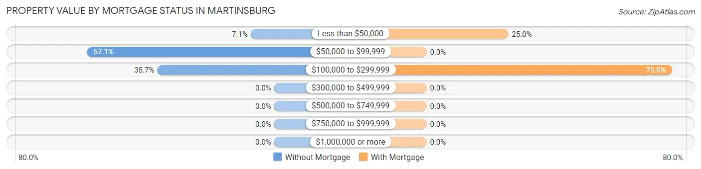 Property Value by Mortgage Status in Martinsburg