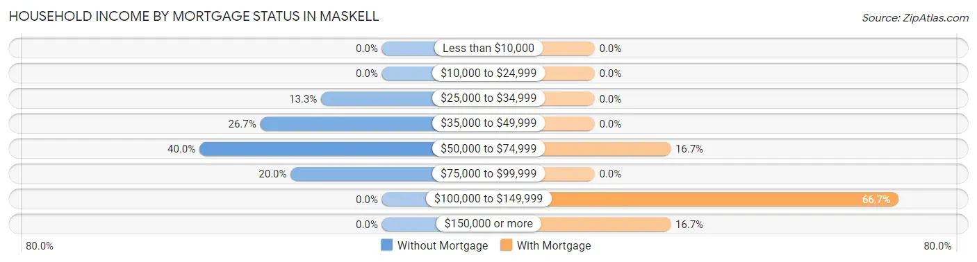Household Income by Mortgage Status in Maskell