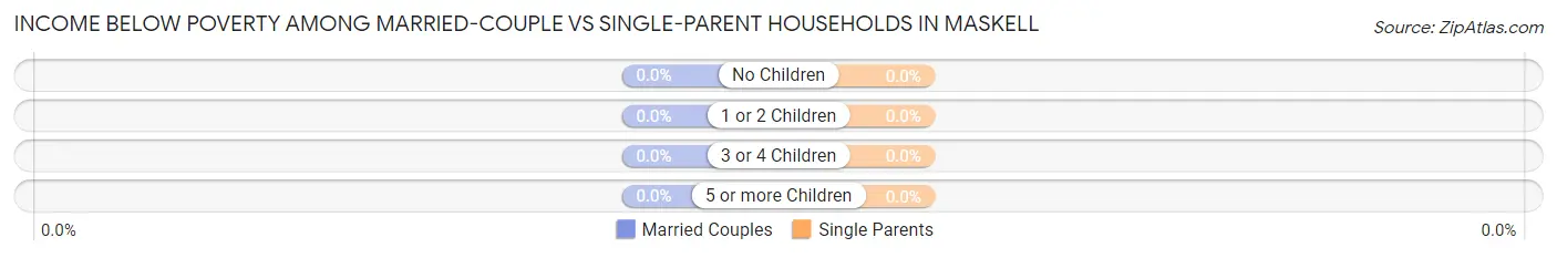 Income Below Poverty Among Married-Couple vs Single-Parent Households in Maskell