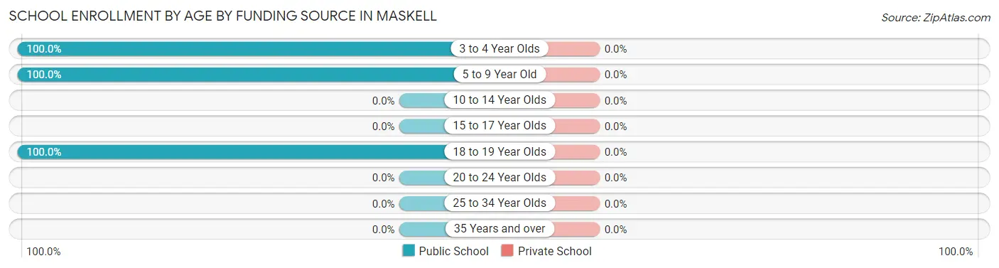 School Enrollment by Age by Funding Source in Maskell