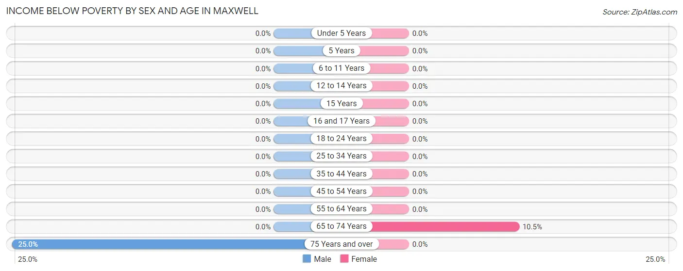 Income Below Poverty by Sex and Age in Maxwell