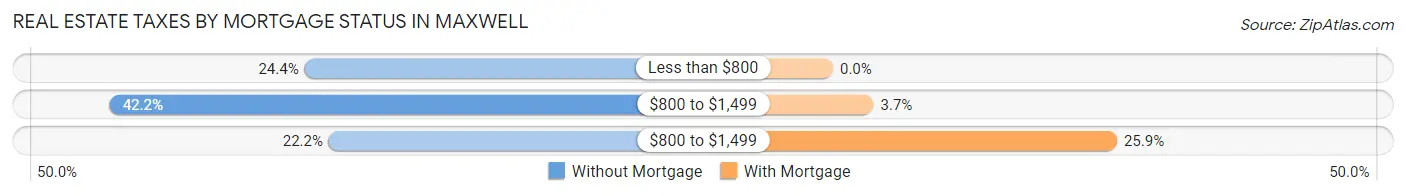 Real Estate Taxes by Mortgage Status in Maxwell