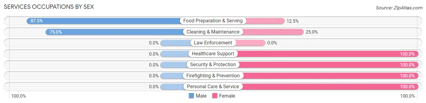 Services Occupations by Sex in Maxwell