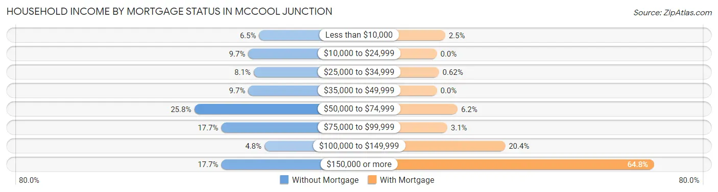 Household Income by Mortgage Status in McCool Junction