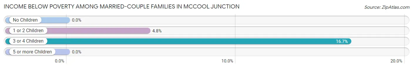 Income Below Poverty Among Married-Couple Families in McCool Junction