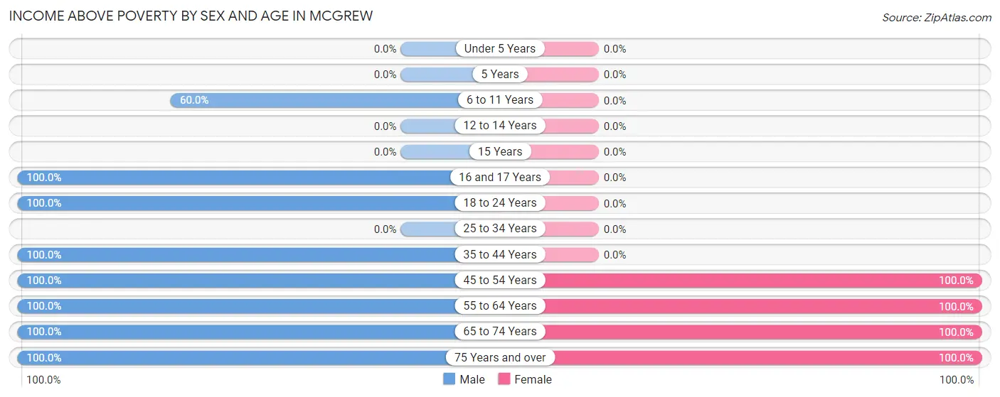 Income Above Poverty by Sex and Age in Mcgrew