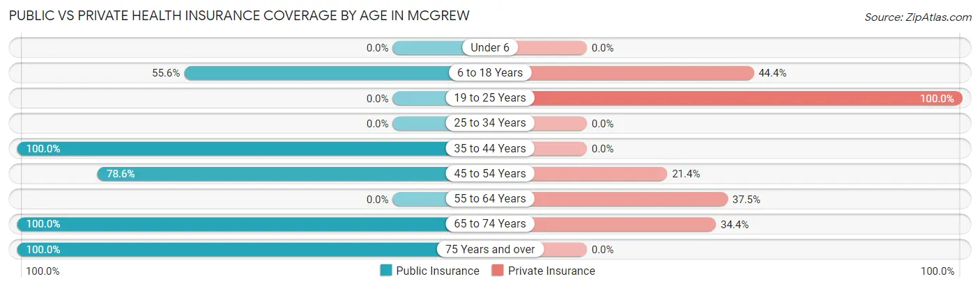 Public vs Private Health Insurance Coverage by Age in Mcgrew