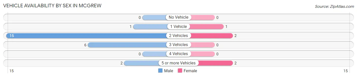 Vehicle Availability by Sex in Mcgrew