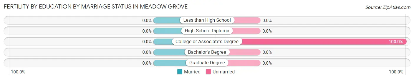 Female Fertility by Education by Marriage Status in Meadow Grove