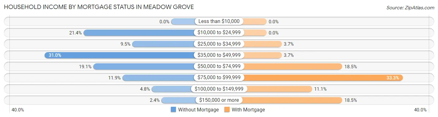 Household Income by Mortgage Status in Meadow Grove