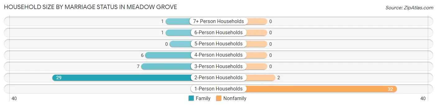 Household Size by Marriage Status in Meadow Grove