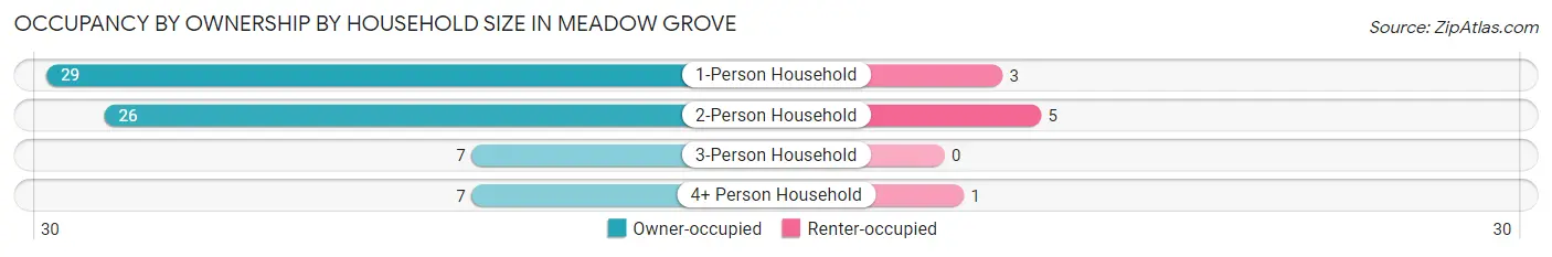 Occupancy by Ownership by Household Size in Meadow Grove