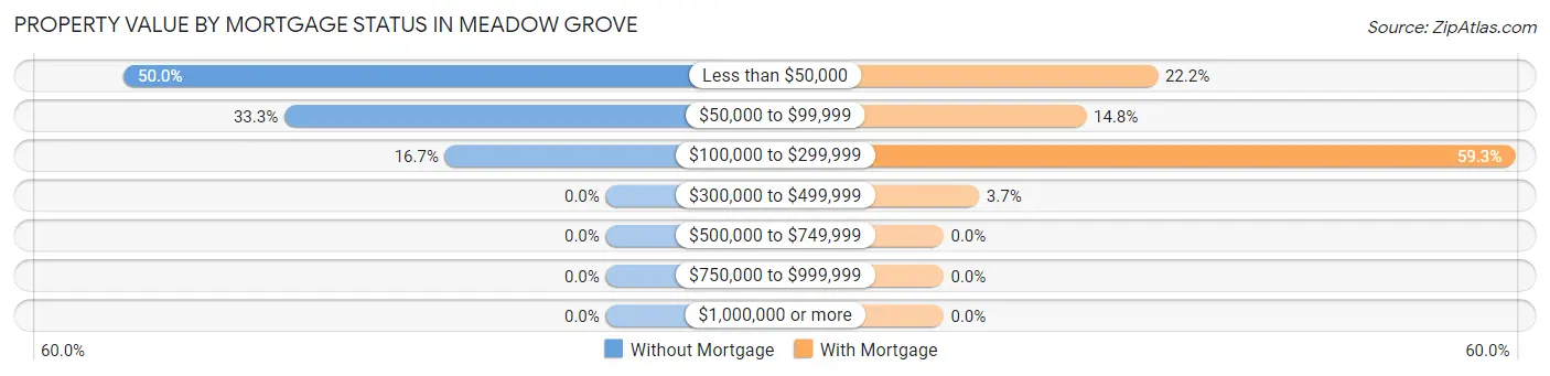 Property Value by Mortgage Status in Meadow Grove