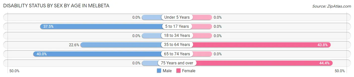 Disability Status by Sex by Age in Melbeta