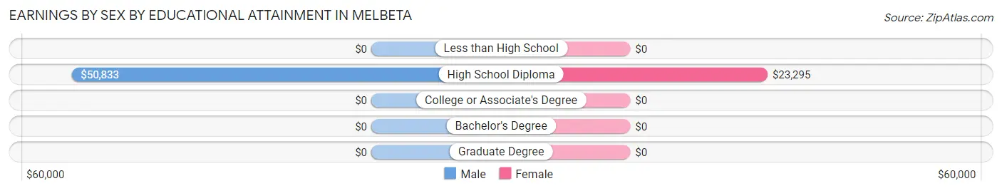Earnings by Sex by Educational Attainment in Melbeta