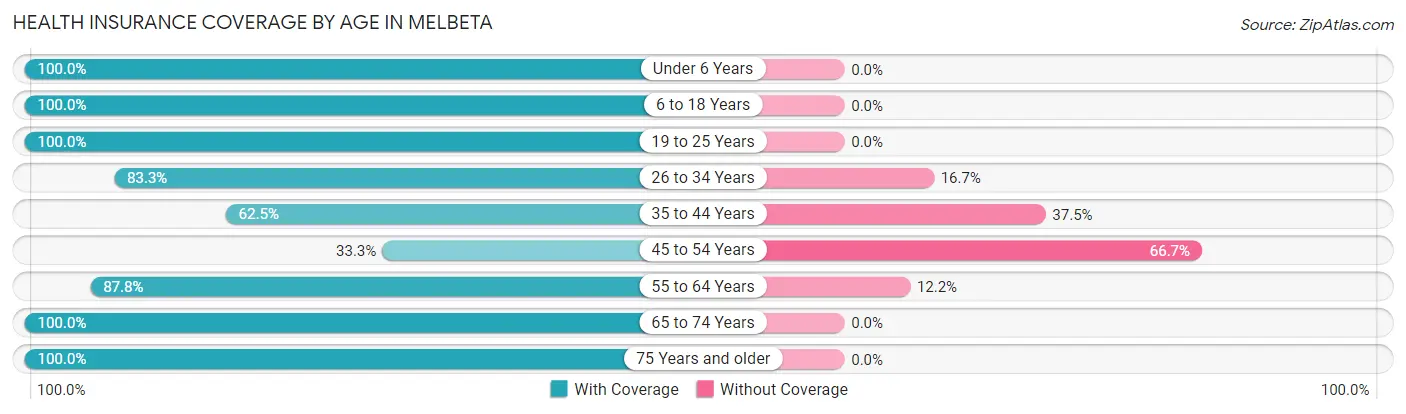 Health Insurance Coverage by Age in Melbeta