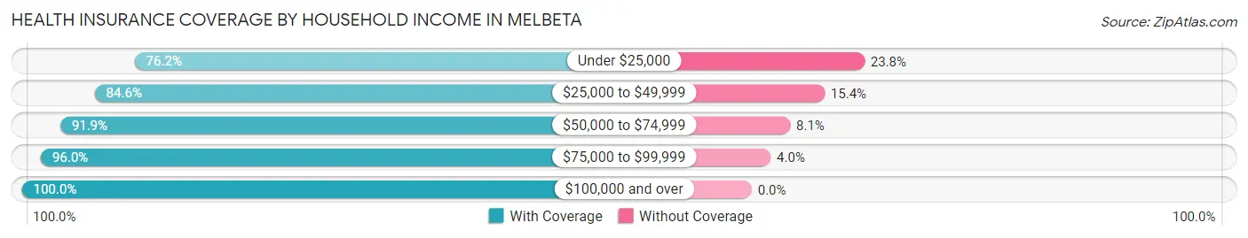 Health Insurance Coverage by Household Income in Melbeta