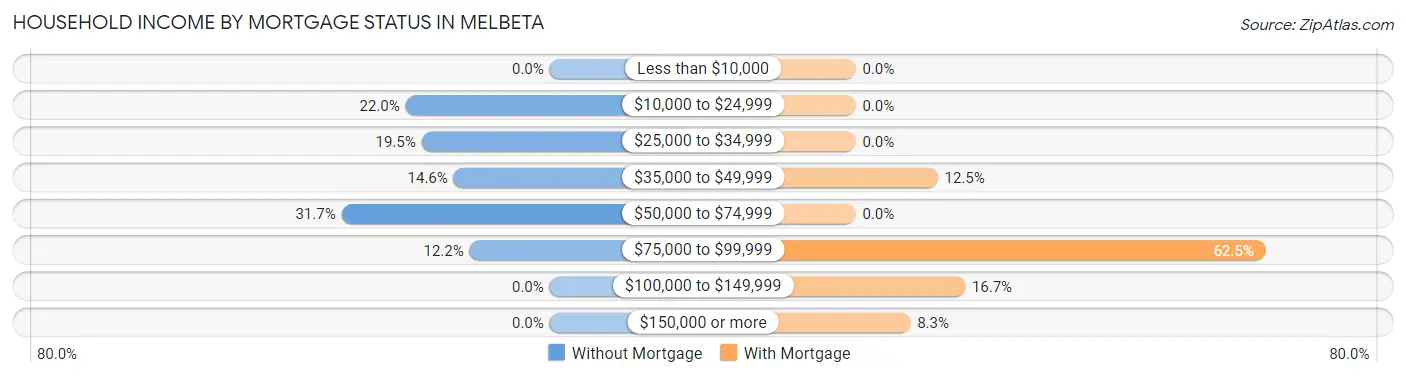 Household Income by Mortgage Status in Melbeta
