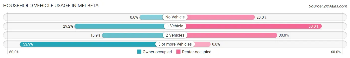 Household Vehicle Usage in Melbeta