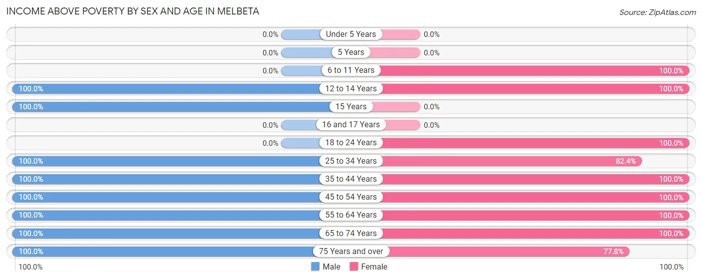 Income Above Poverty by Sex and Age in Melbeta