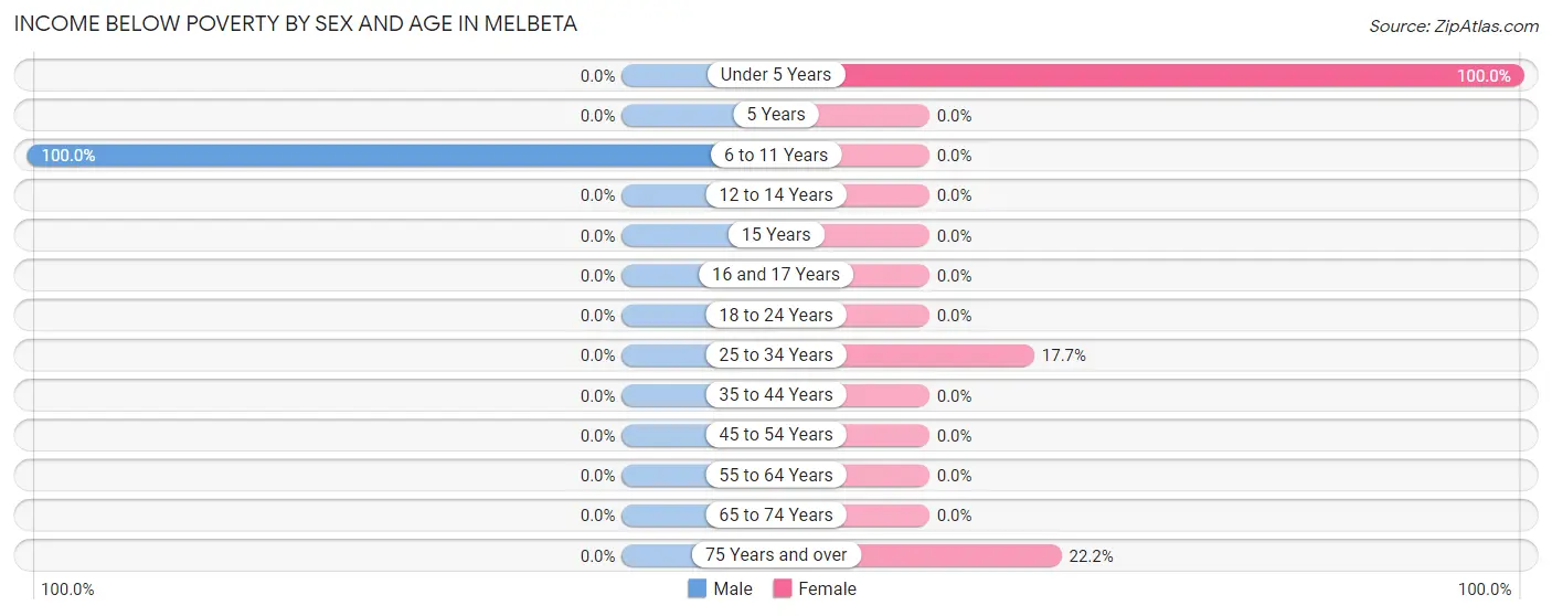Income Below Poverty by Sex and Age in Melbeta