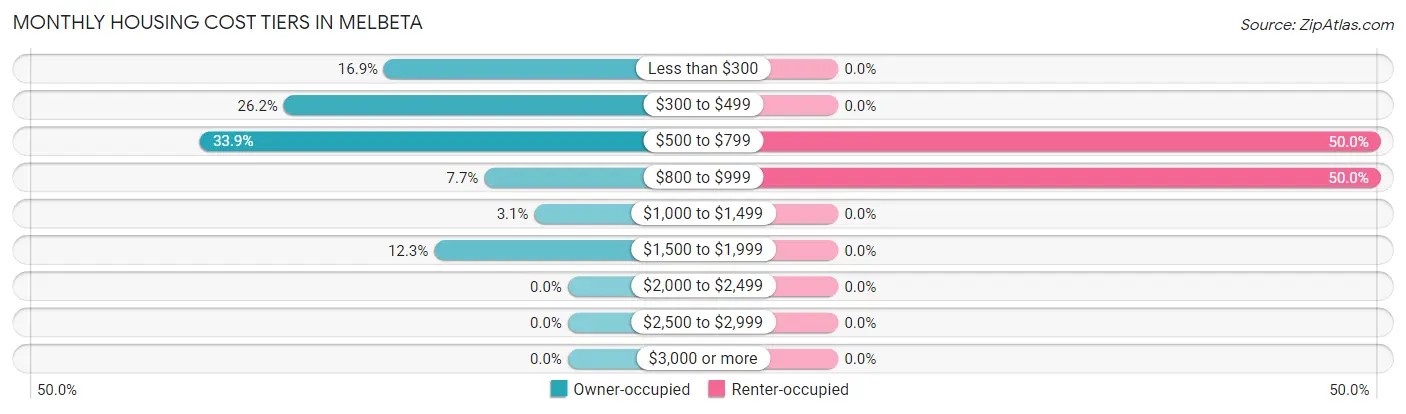 Monthly Housing Cost Tiers in Melbeta