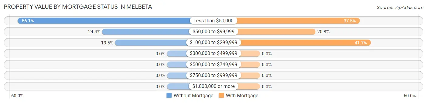 Property Value by Mortgage Status in Melbeta
