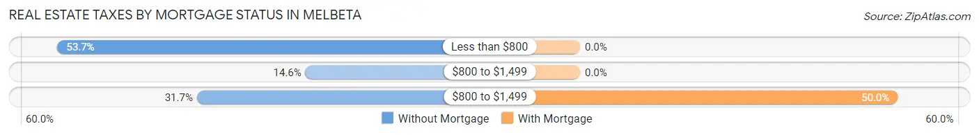 Real Estate Taxes by Mortgage Status in Melbeta