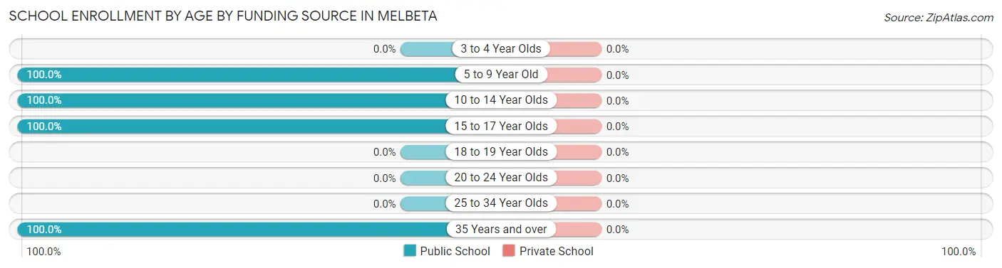 School Enrollment by Age by Funding Source in Melbeta