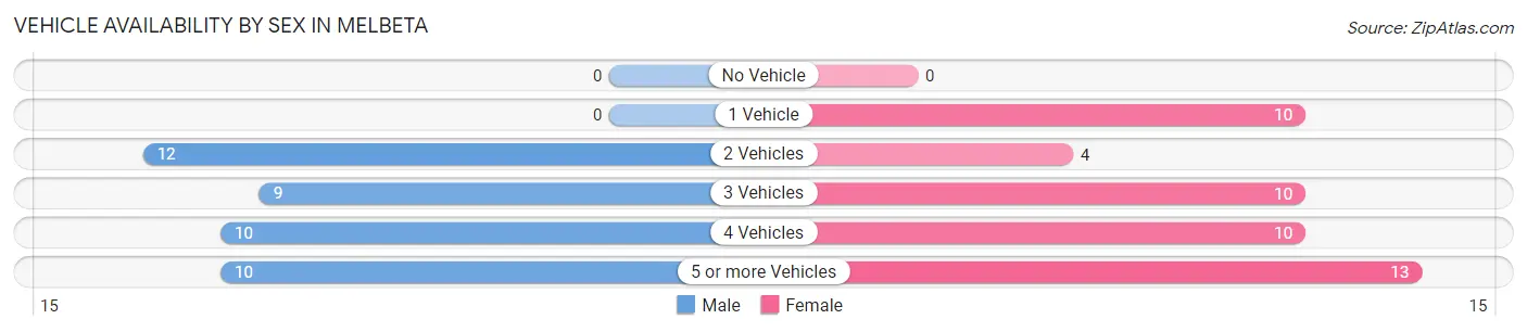 Vehicle Availability by Sex in Melbeta