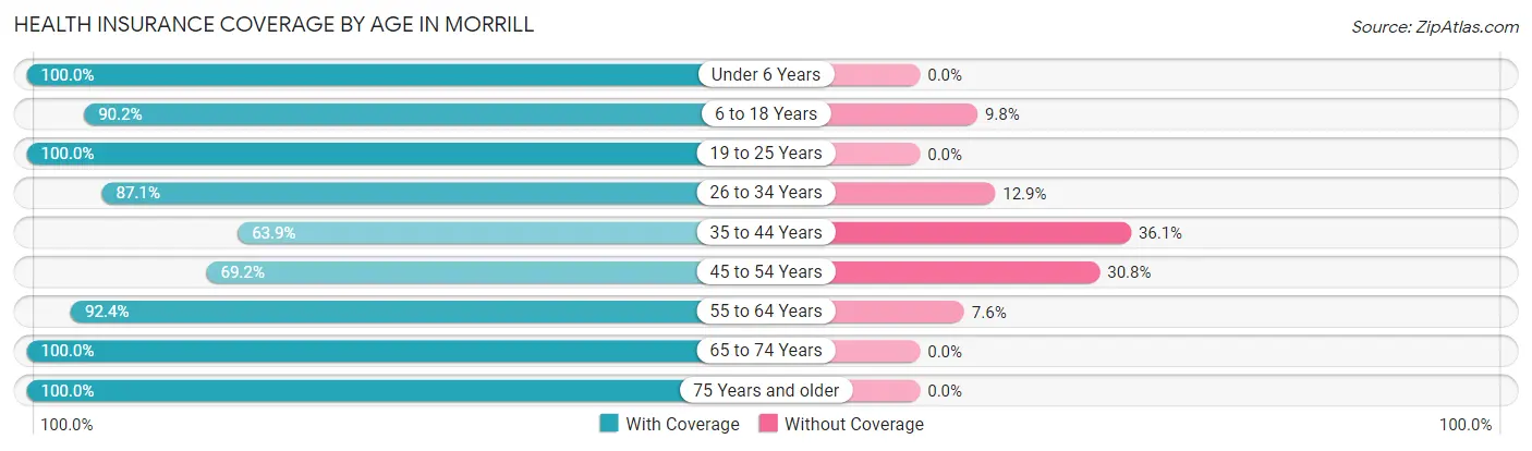 Health Insurance Coverage by Age in Morrill