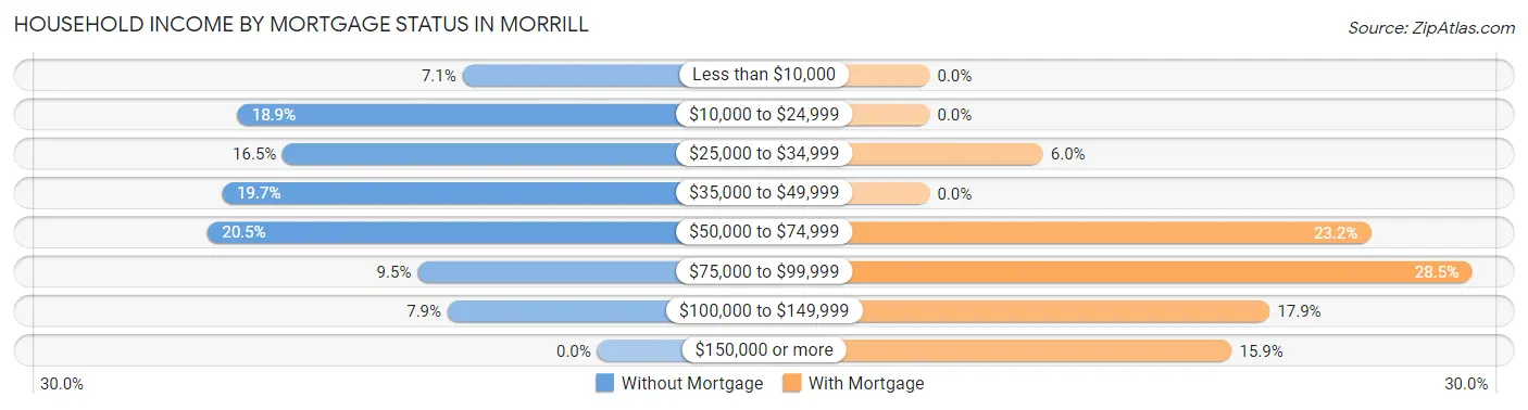 Household Income by Mortgage Status in Morrill