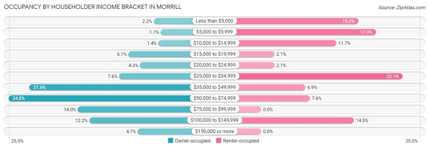 Occupancy by Householder Income Bracket in Morrill
