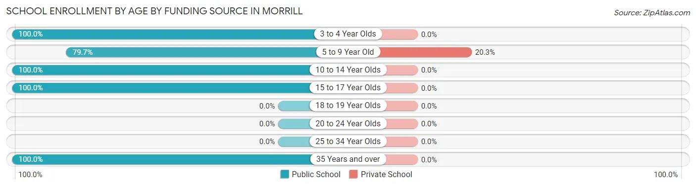 School Enrollment by Age by Funding Source in Morrill
