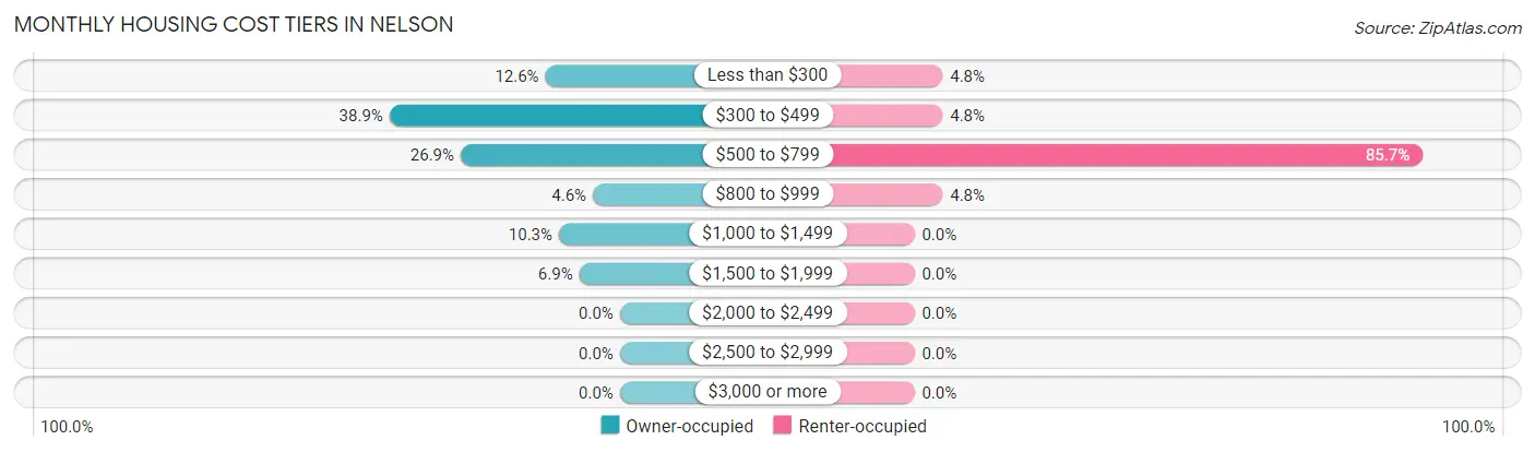 Monthly Housing Cost Tiers in Nelson