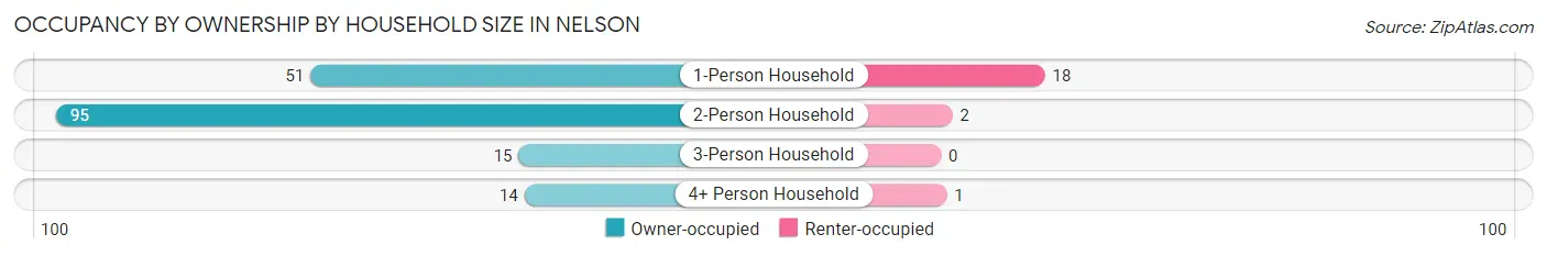 Occupancy by Ownership by Household Size in Nelson