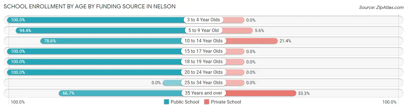 School Enrollment by Age by Funding Source in Nelson