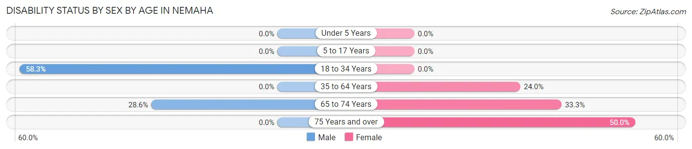 Disability Status by Sex by Age in Nemaha