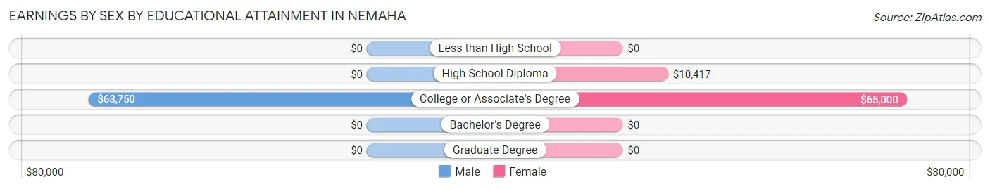 Earnings by Sex by Educational Attainment in Nemaha