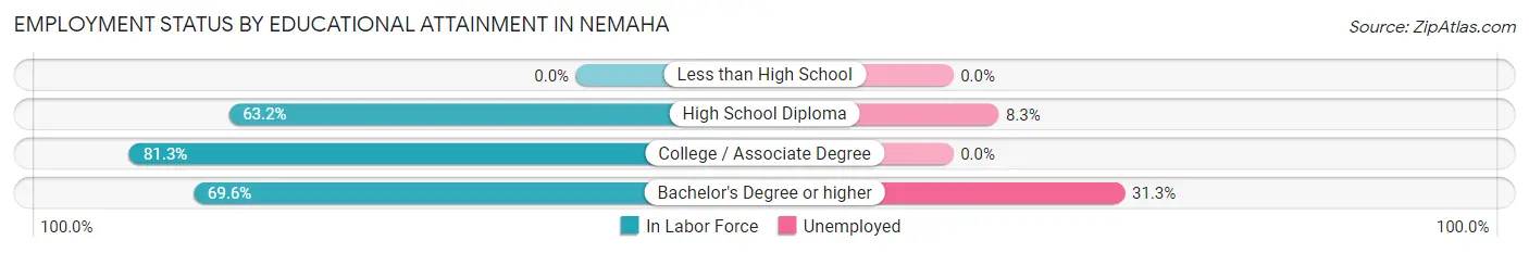 Employment Status by Educational Attainment in Nemaha
