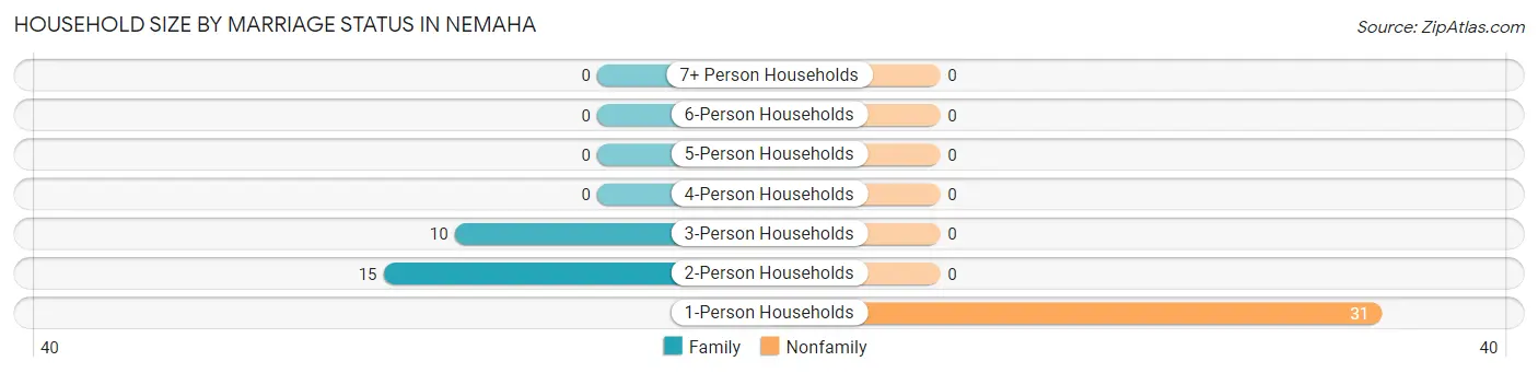 Household Size by Marriage Status in Nemaha