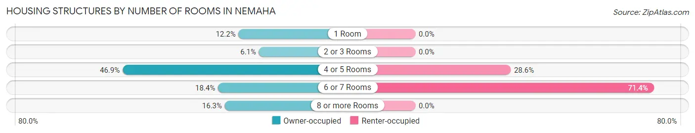 Housing Structures by Number of Rooms in Nemaha