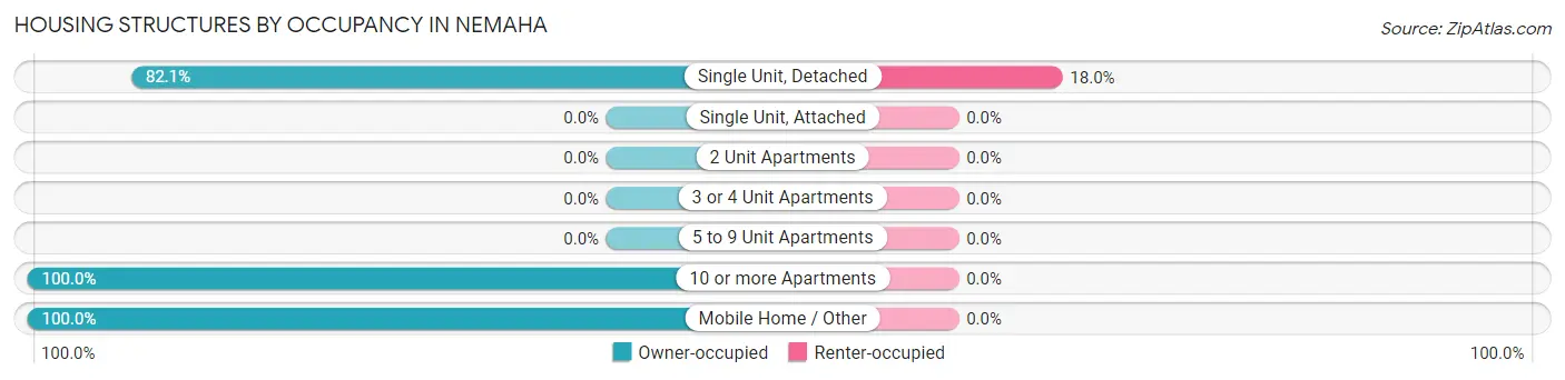Housing Structures by Occupancy in Nemaha